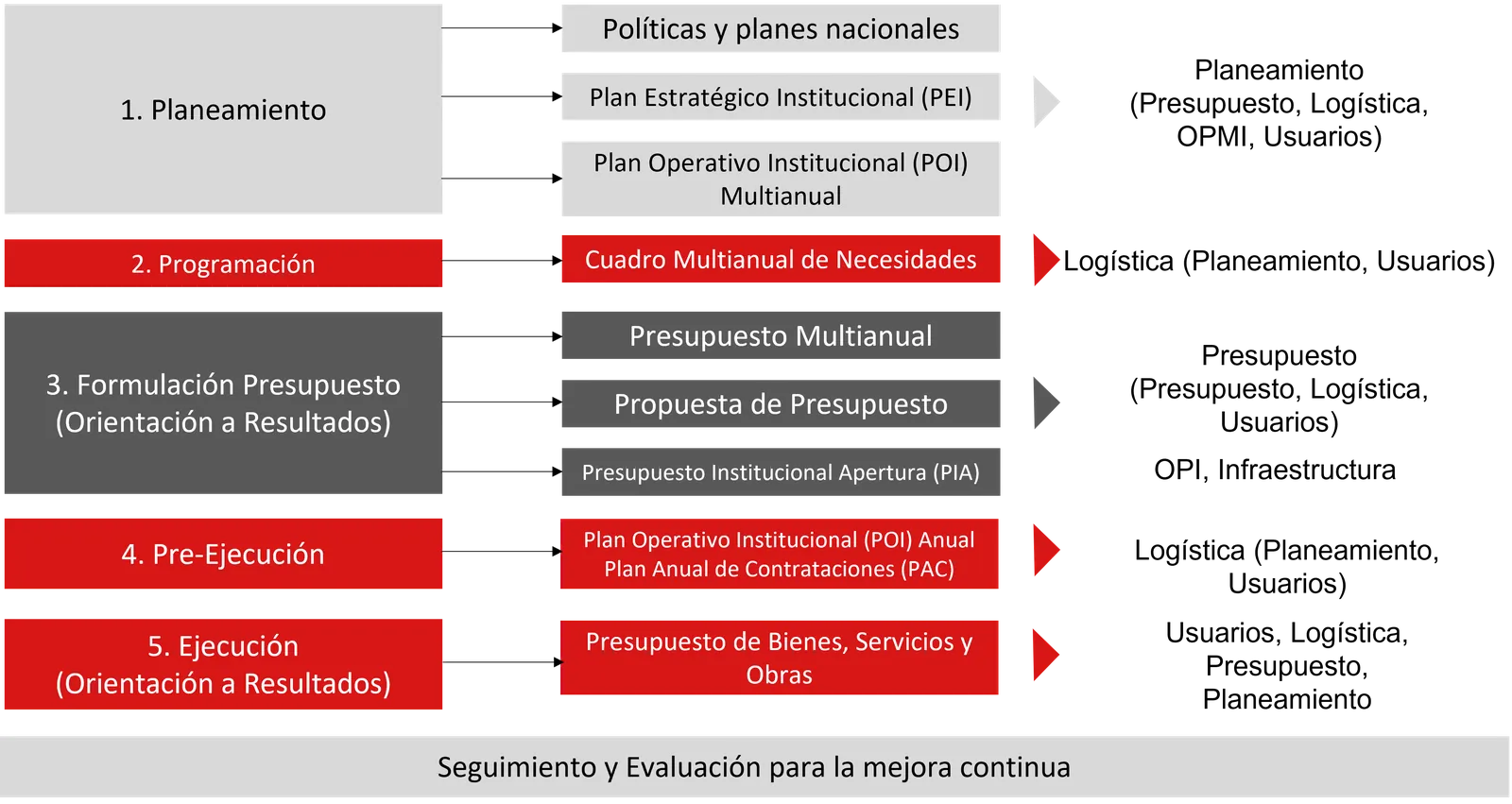 Proceso de elaboración de instrumentos de gestión