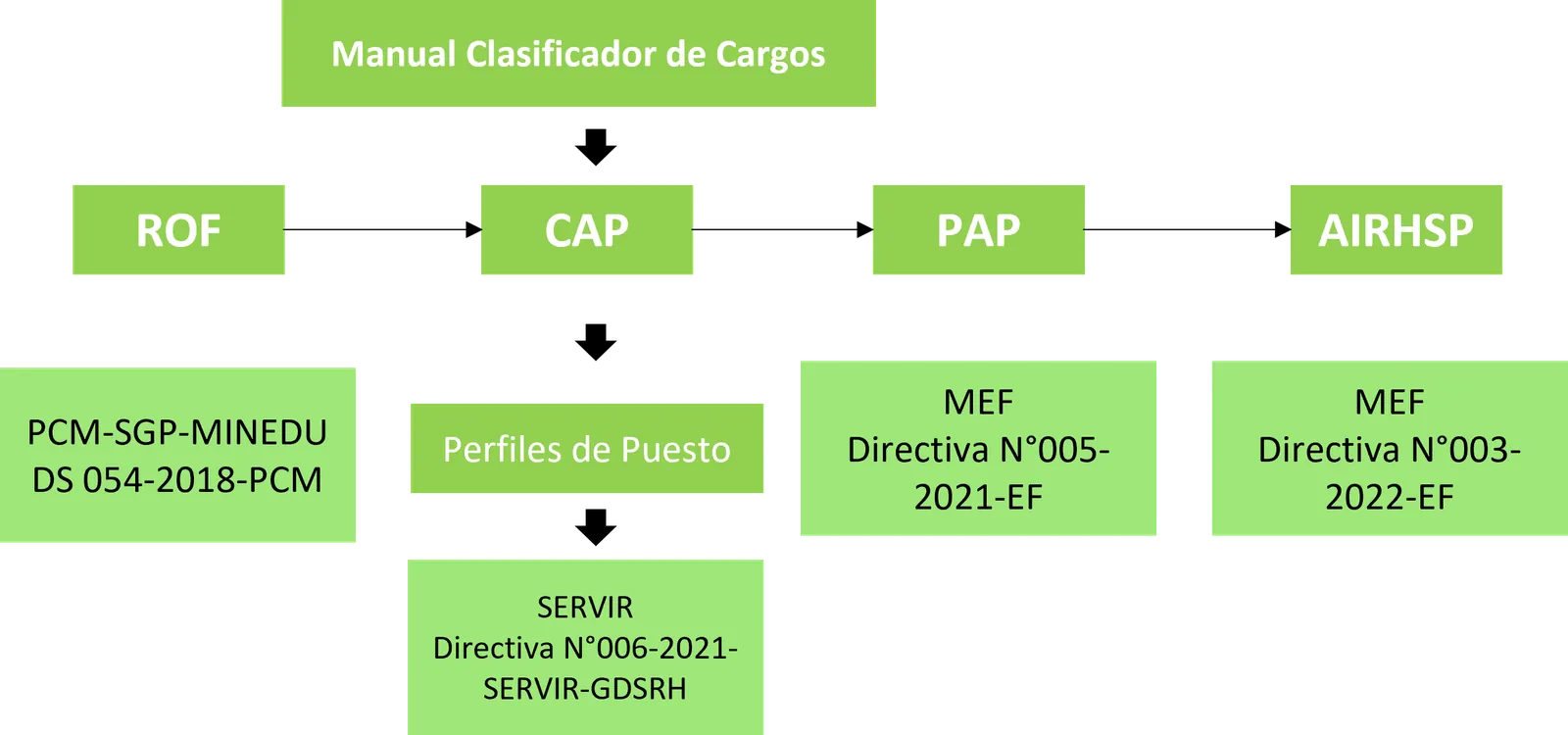 Proceso articulado ROF, MCC, CAP, Perfiles y PAP
